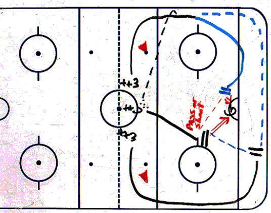 Hockey Drills - Backdoor attack