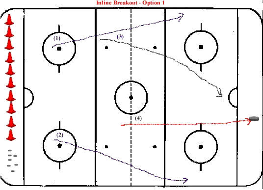 Hockey Drills - Inline Breakout rolling to the strong side