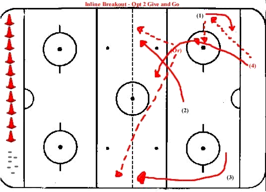 Hockey Drills - Inline Breakout  2 Give and Go - Option 2
