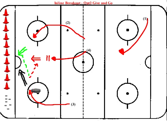 Hockey Drills - Inline Breakout  2 Give and Go - Option 2