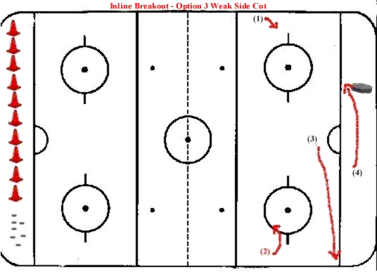Hockey Drills - Inline Breakout - Weak Side Cut Opt 3