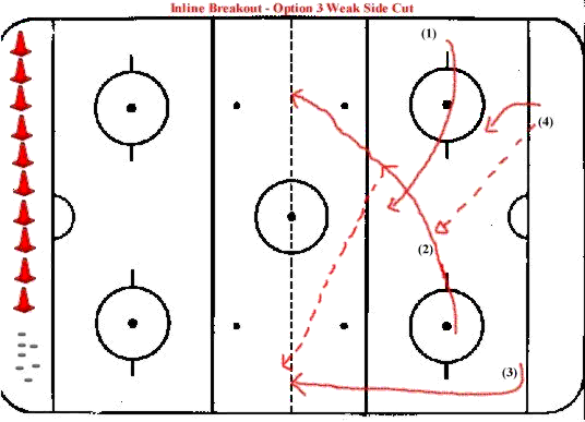 Hockey Drills - Inline Breakout - Weak Side Cut Opt 3