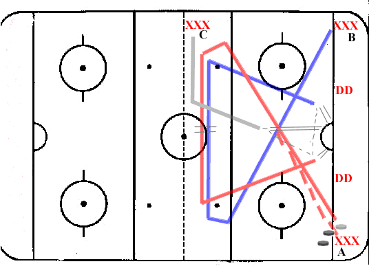 Hockey Drills - Cross Drop 3 on 2