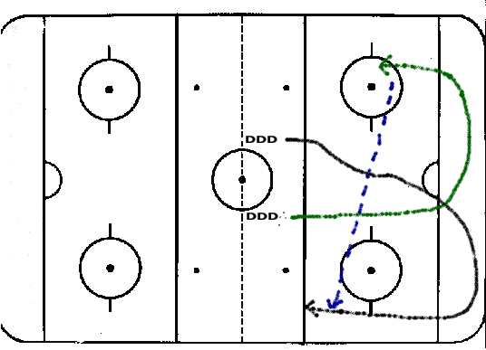 Hockey Drills - Cycle Defense