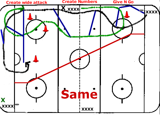 Hockey Drills - Flow 001 Long Attack 1/2 Rink