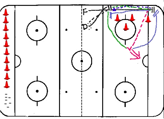 Hockey Drills - Give and Go with position cycle (point and wing)