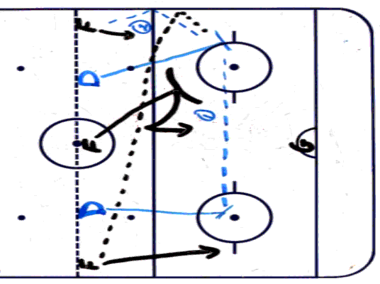 Hockey Drills - Neutral/Defense zone Breakout 3 on 2